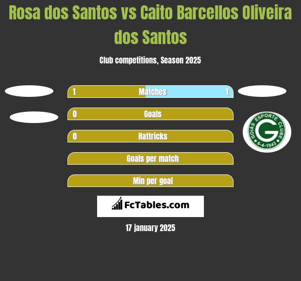 Rosa dos Santos vs Caito Barcellos Oliveira dos Santos h2h player stats