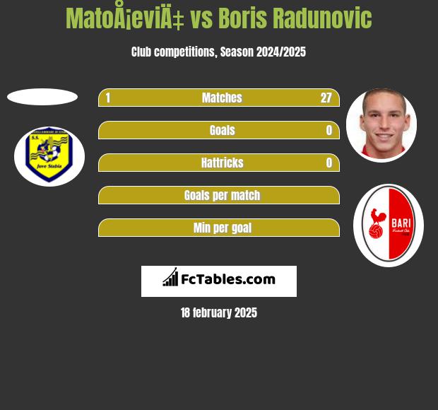 MatoÅ¡eviÄ‡ vs Boris Radunovic h2h player stats