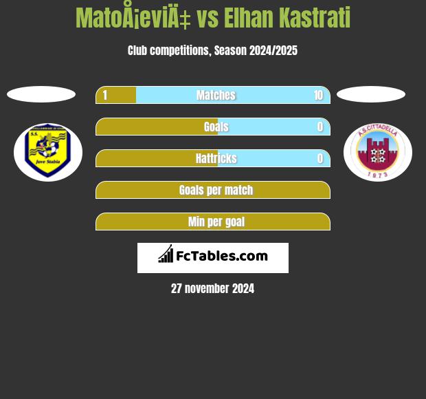 MatoÅ¡eviÄ‡ vs Elhan Kastrati h2h player stats