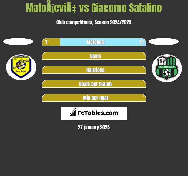 MatoÅ¡eviÄ‡ vs Giacomo Satalino h2h player stats