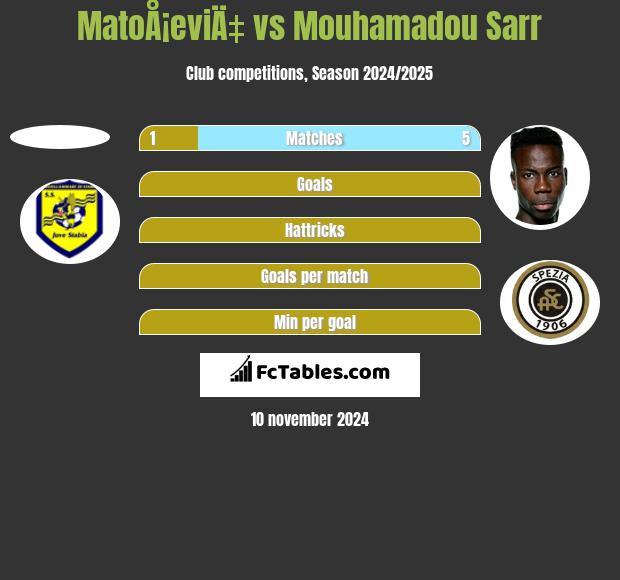 MatoÅ¡eviÄ‡ vs Mouhamadou Sarr h2h player stats