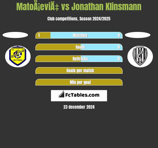 MatoÅ¡eviÄ‡ vs Jonathan Klinsmann h2h player stats