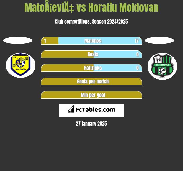 MatoÅ¡eviÄ‡ vs Horatiu Moldovan h2h player stats