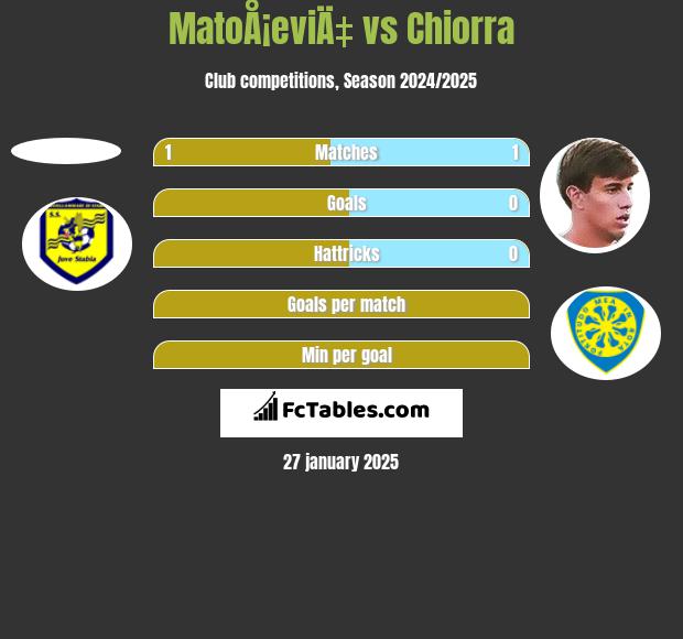 MatoÅ¡eviÄ‡ vs Chiorra h2h player stats