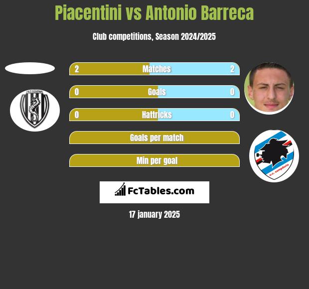 Piacentini vs Antonio Barreca h2h player stats