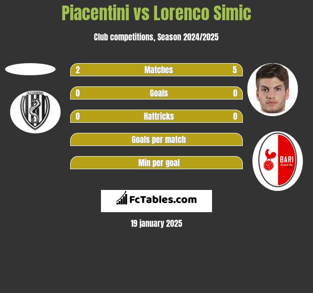 Piacentini vs Lorenco Simic h2h player stats