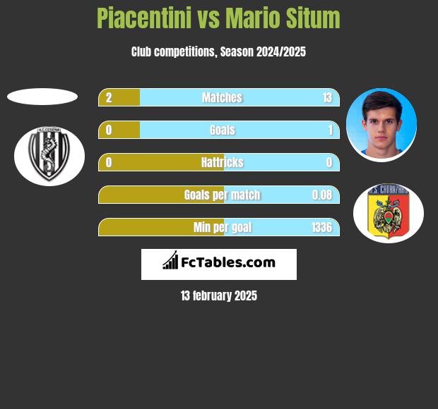 Piacentini vs Mario Situm h2h player stats