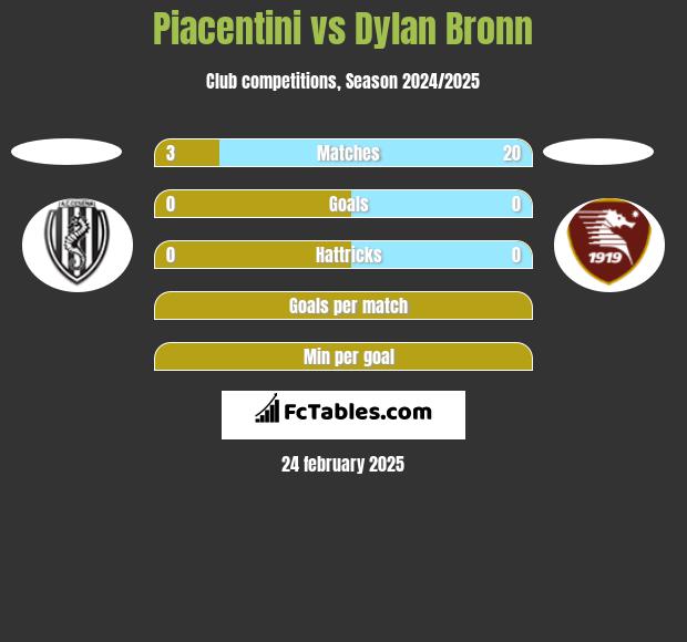 Piacentini vs Dylan Bronn h2h player stats