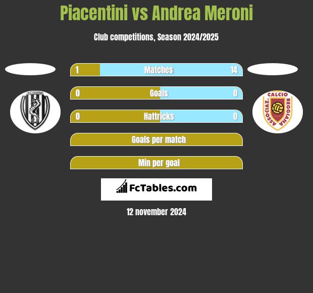 Piacentini vs Andrea Meroni h2h player stats