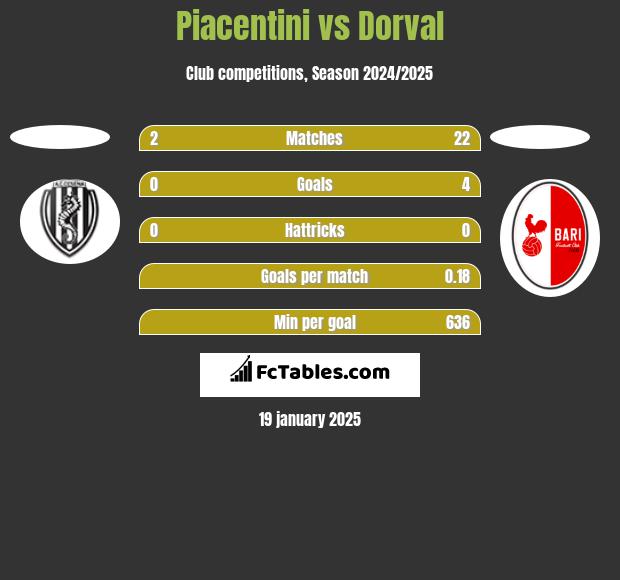 Piacentini vs Dorval h2h player stats