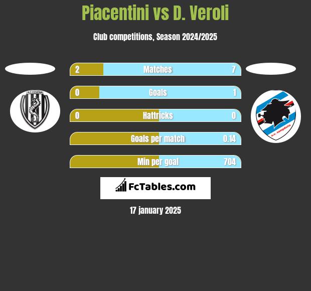 Piacentini vs D. Veroli h2h player stats