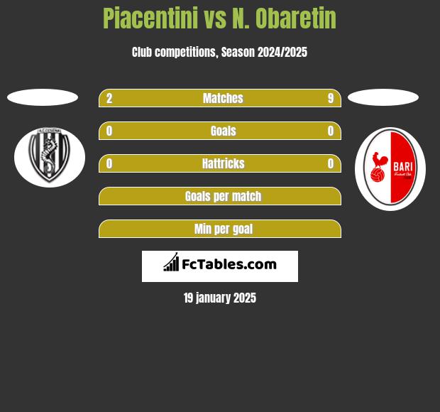 Piacentini vs N. Obaretin h2h player stats