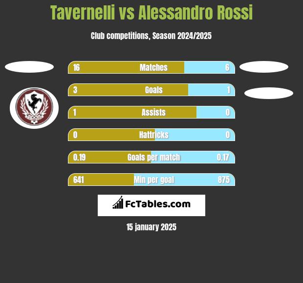 Tavernelli vs Alessandro Rossi h2h player stats