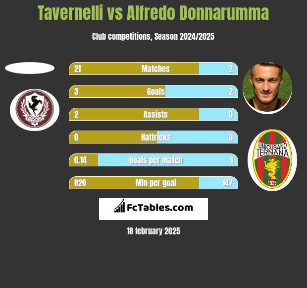 Tavernelli vs Alfredo Donnarumma h2h player stats