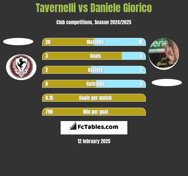 Tavernelli vs Daniele Giorico h2h player stats