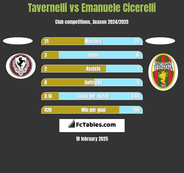 Tavernelli vs Emanuele Cicerelli h2h player stats