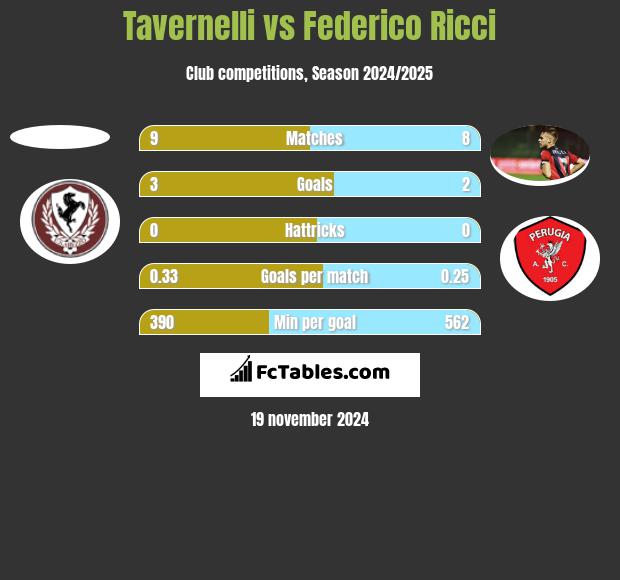 Tavernelli vs Federico Ricci h2h player stats