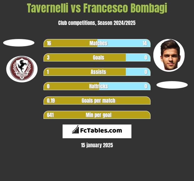 Tavernelli vs Francesco Bombagi h2h player stats