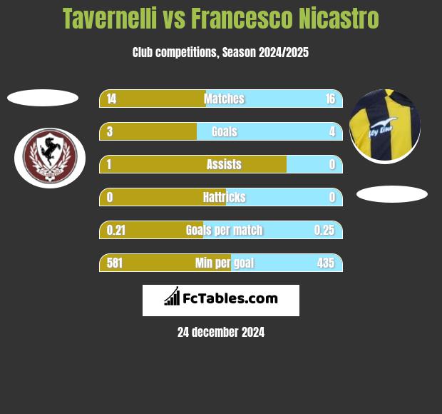 Tavernelli vs Francesco Nicastro h2h player stats