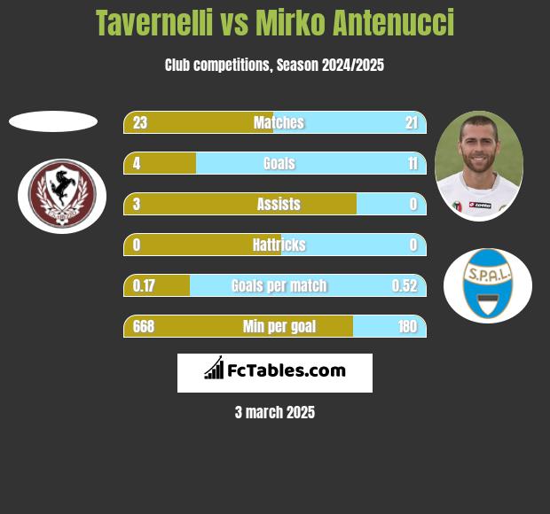 Tavernelli vs Mirko Antenucci h2h player stats