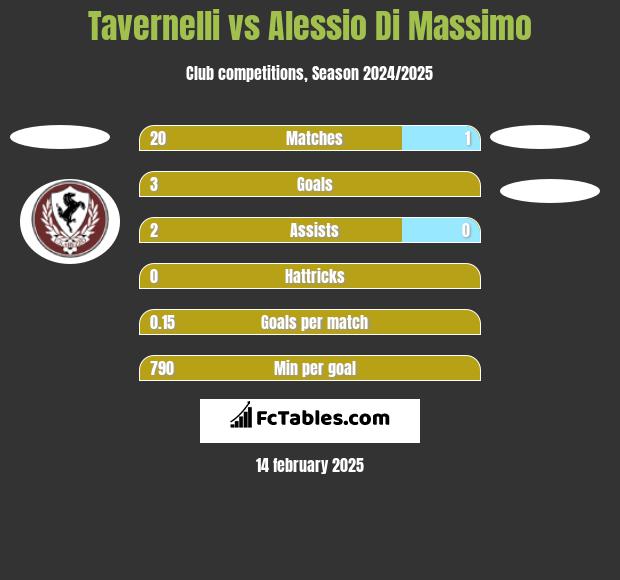 Tavernelli vs Alessio Di Massimo h2h player stats