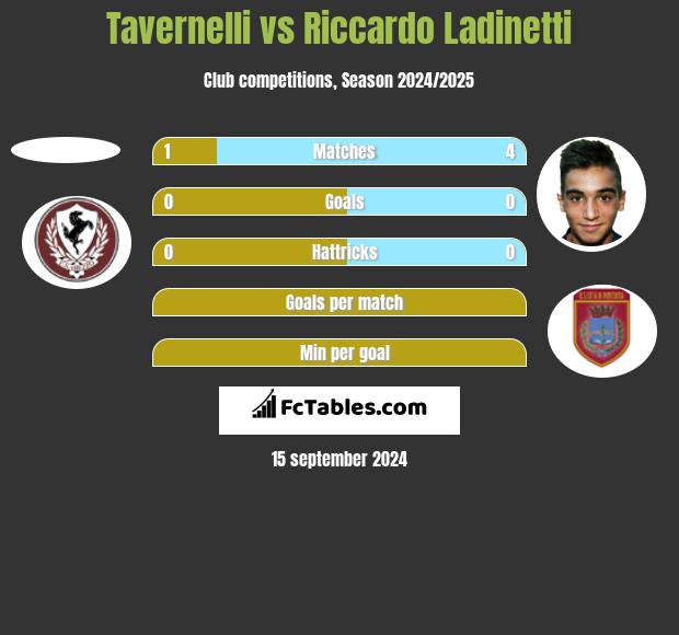 Tavernelli vs Riccardo Ladinetti h2h player stats