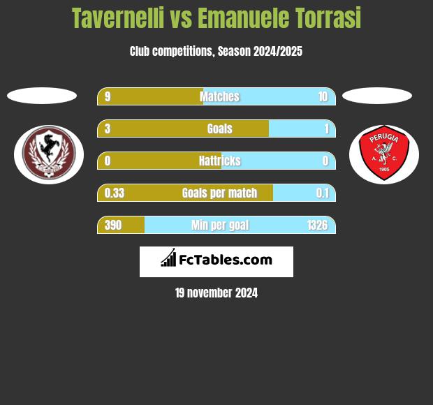 Tavernelli vs Emanuele Torrasi h2h player stats