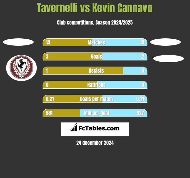 Tavernelli vs Kevin Cannavo h2h player stats