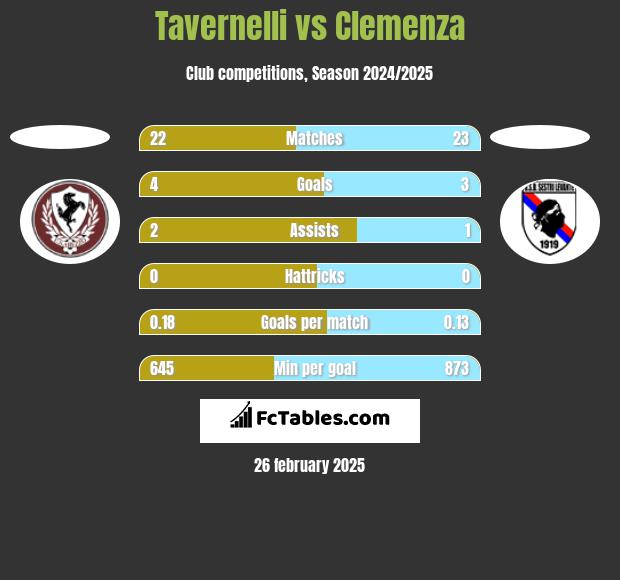 Tavernelli vs Clemenza h2h player stats