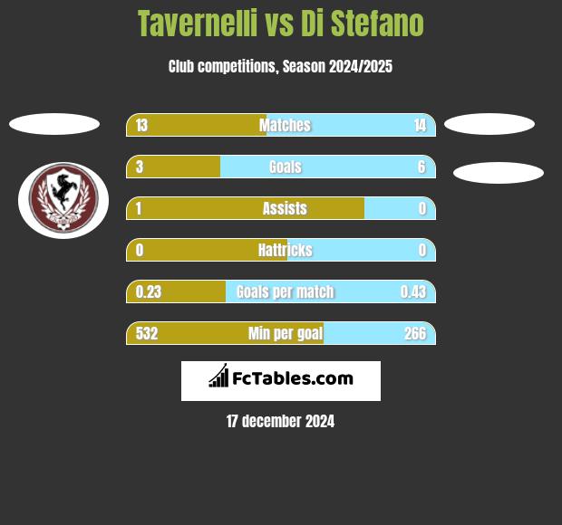 Tavernelli vs Di Stefano h2h player stats