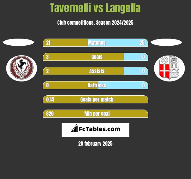 Tavernelli vs Langella h2h player stats