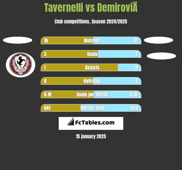 Tavernelli vs DemiroviÄ h2h player stats