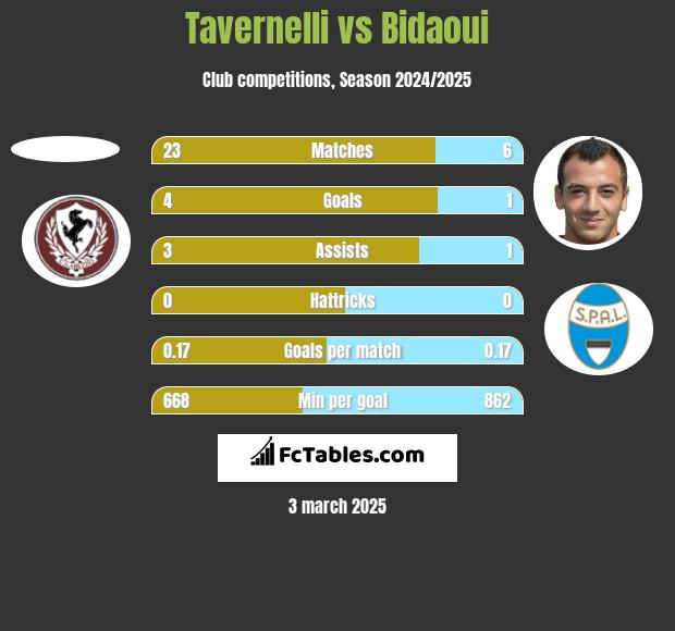 Tavernelli vs Bidaoui h2h player stats