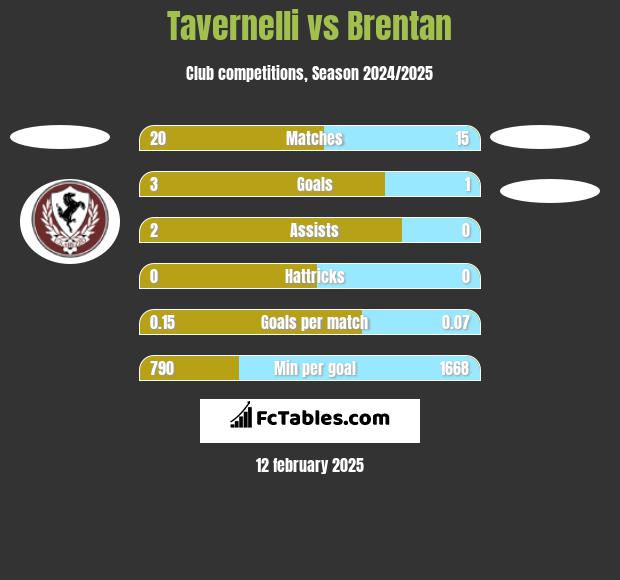 Tavernelli vs Brentan h2h player stats