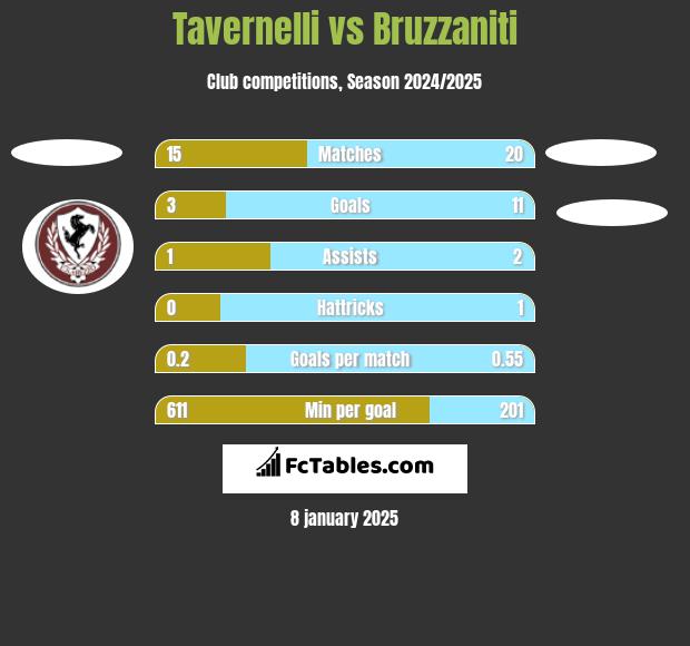 Tavernelli vs Bruzzaniti h2h player stats