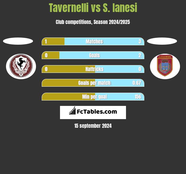 Tavernelli vs S. Ianesi h2h player stats