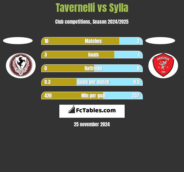 Tavernelli vs Sylla h2h player stats