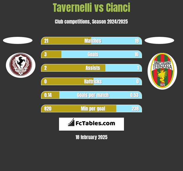 Tavernelli vs Cianci h2h player stats