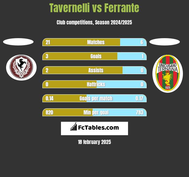 Tavernelli vs Ferrante h2h player stats