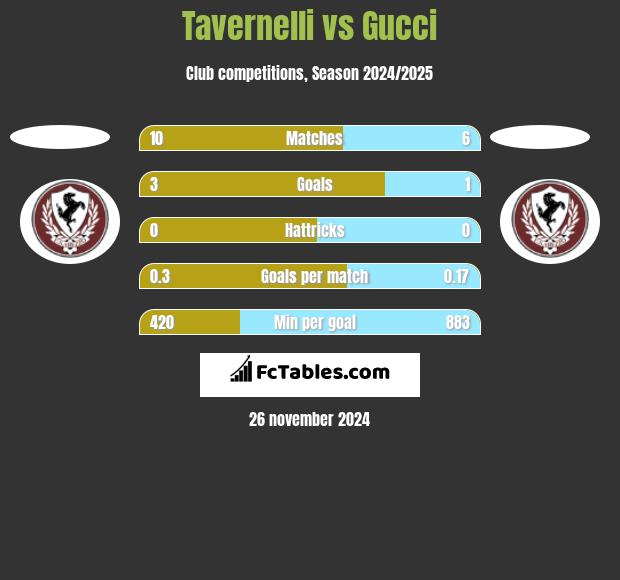 Tavernelli vs Gucci h2h player stats