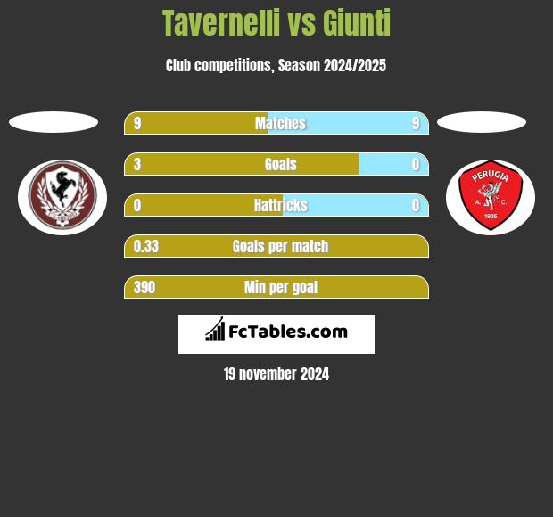 Tavernelli vs Giunti h2h player stats