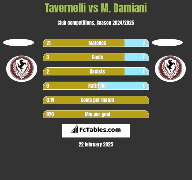 Tavernelli vs M. Damiani h2h player stats