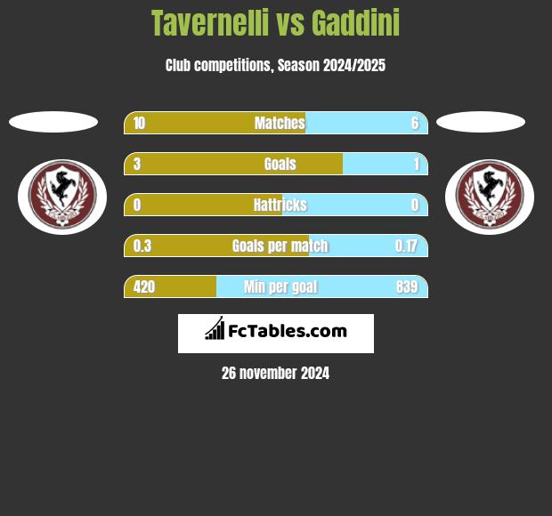 Tavernelli vs Gaddini h2h player stats