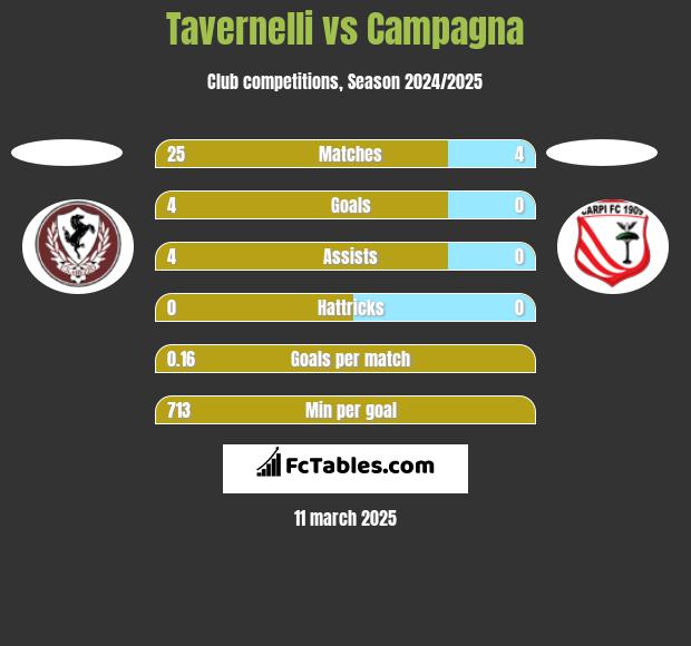 Tavernelli vs Campagna h2h player stats