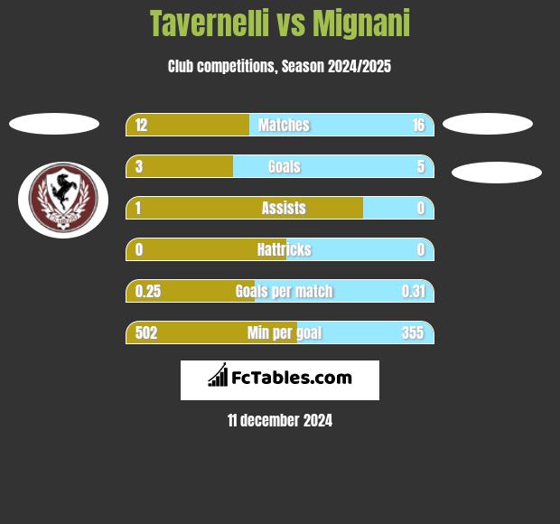 Tavernelli vs Mignani h2h player stats