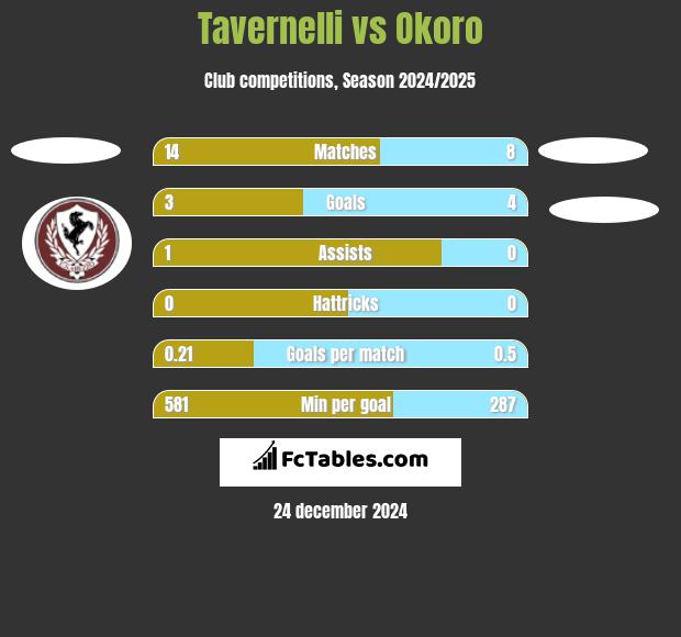 Tavernelli vs Okoro h2h player stats