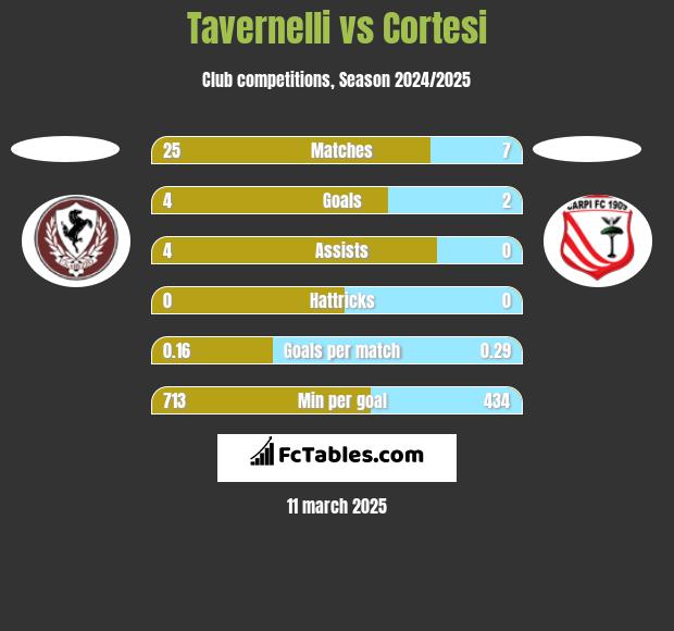 Tavernelli vs Cortesi h2h player stats