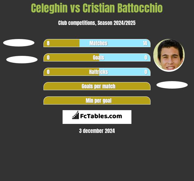 Celeghin vs Cristian Battocchio h2h player stats