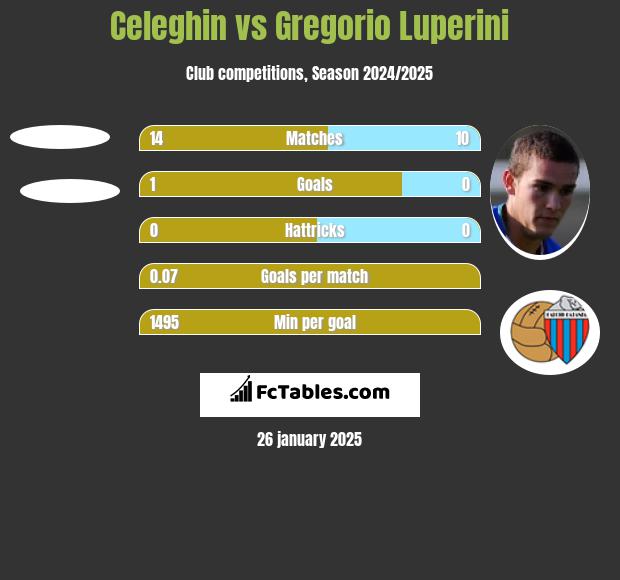 Celeghin vs Gregorio Luperini h2h player stats