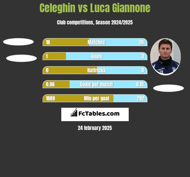 Celeghin vs Luca Giannone h2h player stats